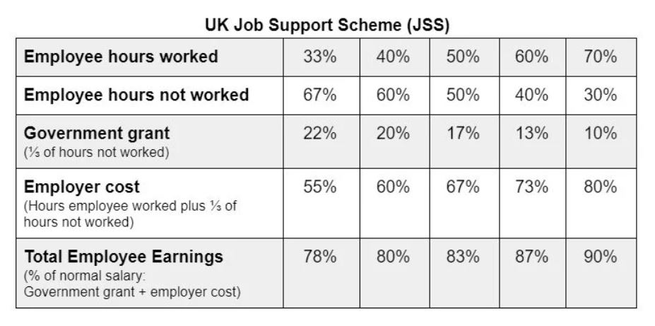 Chart depicting new Job Support Scheme in the UK
