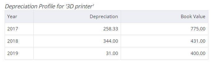 Tracking depreciation of an asset is easy with Debitoor. Straight line depreciation is automatically calculated