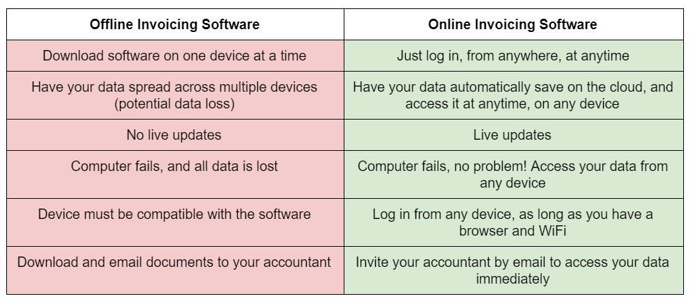 Chart showing features of online and offline invoicing software