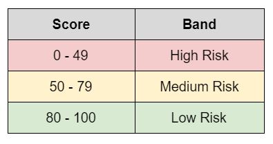 Business credit scoring system