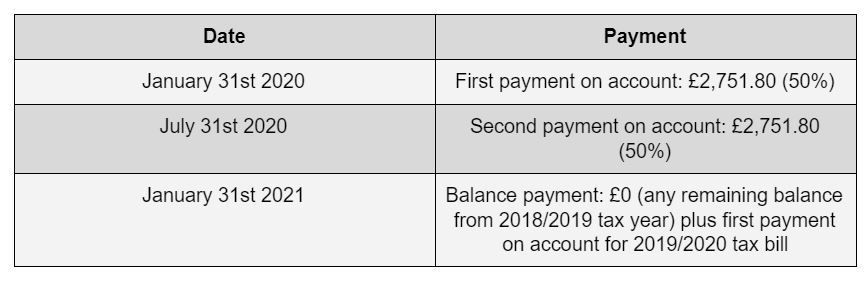 Chart showing tax payment dates