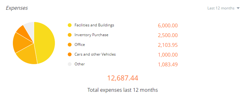 A screenshot of Debitoor invoicing and expense management software, with a chart showing different expense categories