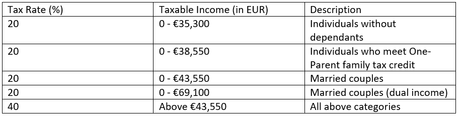 Irish income tax rates for the 2018/ 2019 tax year