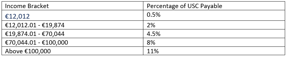 Irish Universal Social Charge rates for the 2018/2019 year