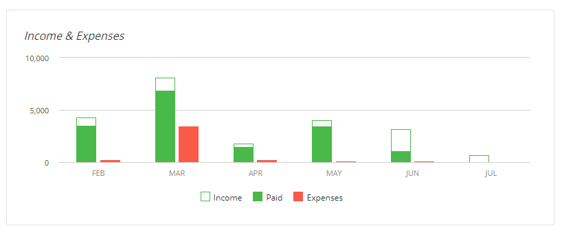 The final graph compares the total income and expenses registered over a period of time