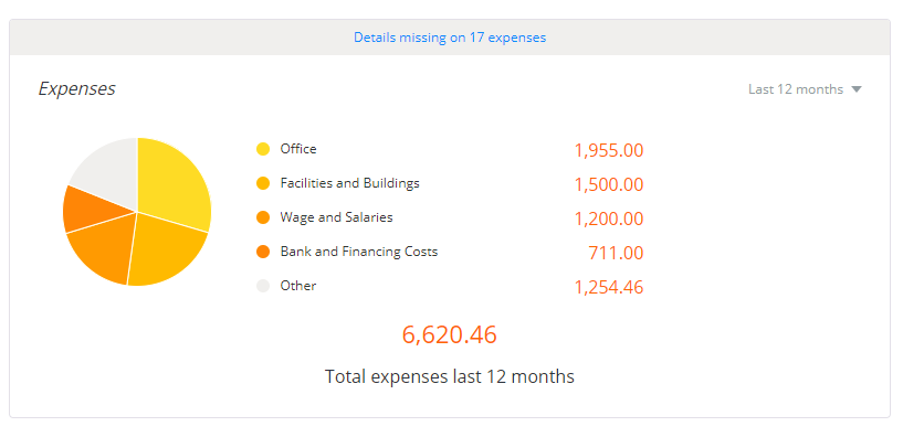 This graph breaks down your expenses by category for the specified time period