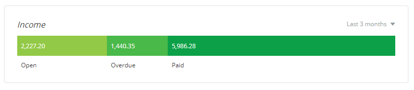 This graph shows you the unpaid, overdue, and paid amounts on invoices in your account for the specified period