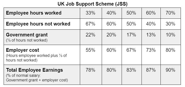 Chart depicting Job Support Scheme amounts