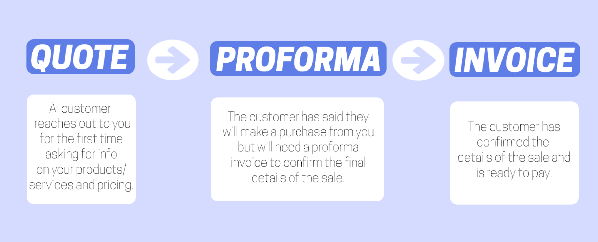 The difference between a quote, proforma invoice, and invoice in the sales process.
