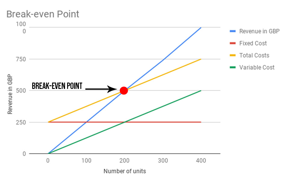 break even point formula for units