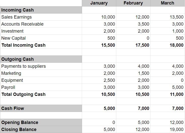 Cash flow forecast example template