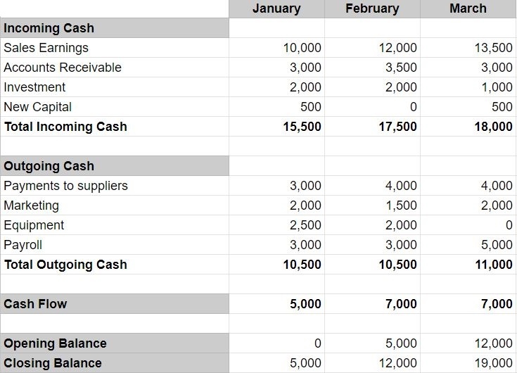 Cash Flow Forecast Template from debitoor.com