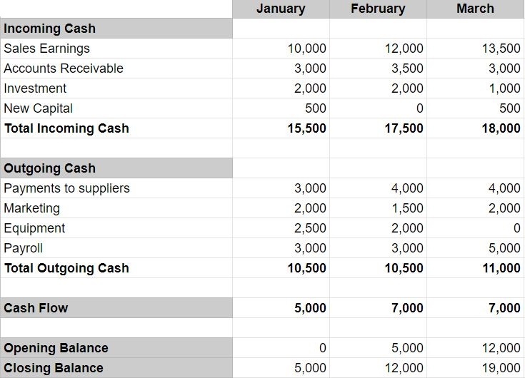 Cash Flow Forecast What Is A Cash Flow Forecast Debitoor