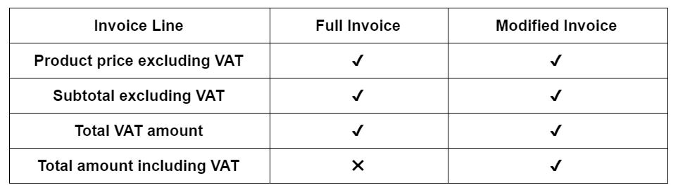 chart depicting differences between full and modified invoices