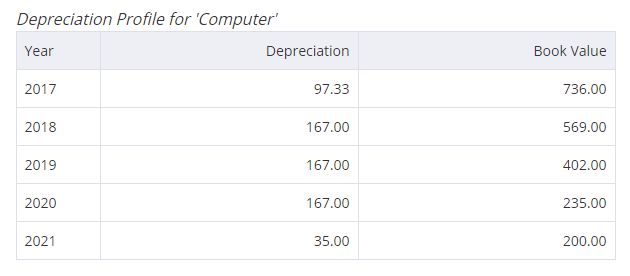 Debitoor invoicing and accounting software uses straight-line depreciation to track the value of intangible assets across the assets' useful lifetime