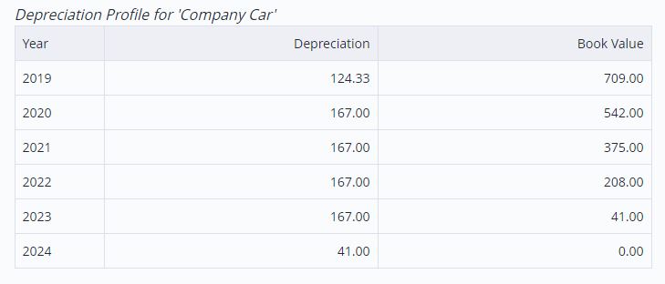image showing asset depreciation